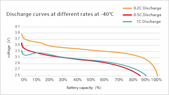 Low Temperature Charging