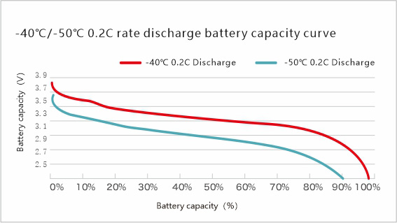 Low Temperature Charging