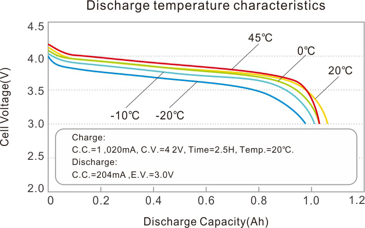 Discharge temperature characteristics