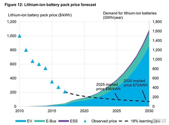 Lithium-Ionen-Batterien - Kosten pro kWh bis 2025