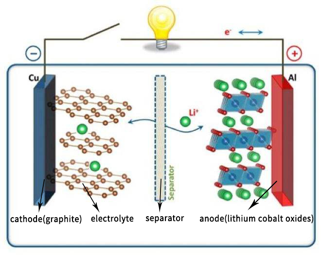 Lithium-Kobalt-Oxid-Batterien (LCO) Batterien LCO sind eine