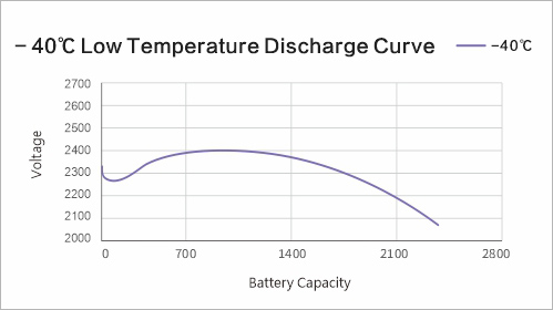 Low Temperature -40℃ 1C Discharge Curve