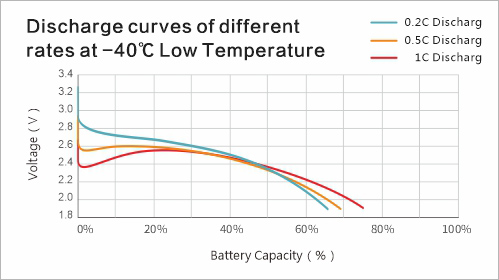 Discharge curves of different rates at -40℃