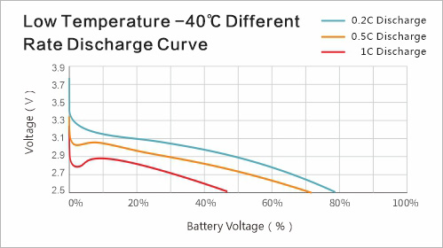-40℃ Different Rate Discharge Curve