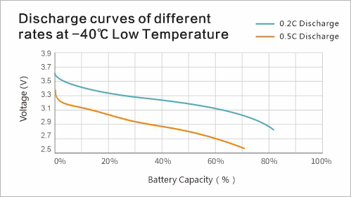 Discharge curves of different rates at -40℃