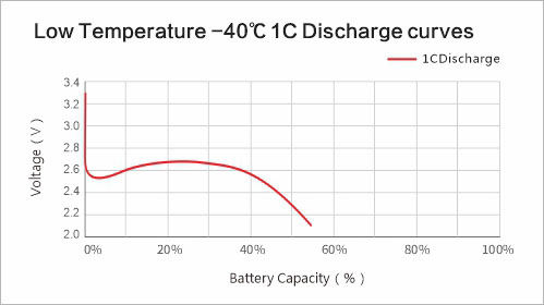 Low Temperature -40℃ 1C Discharge curves