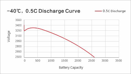 -40℃ 0.5C Discharge Curve