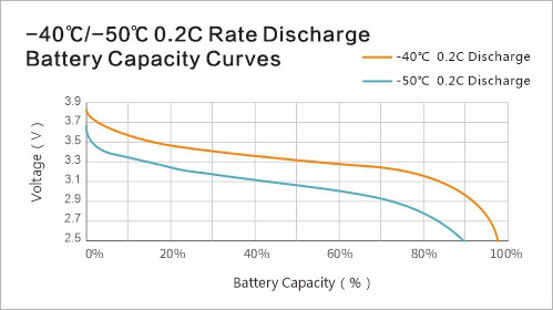 -40℃/-50℃ 0.2C Rate Discharge Battery Capacity Curves