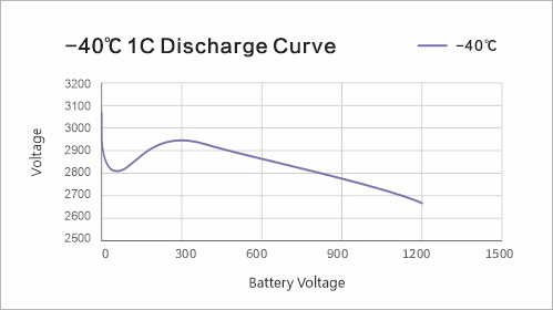 -40℃ 1C Discharge Curve