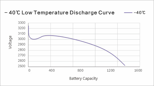 -40℃ 1C Discharge Curve