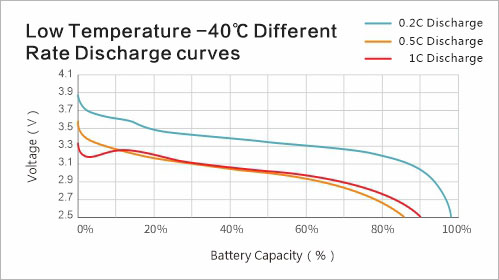 Low Temperature -40℃ Different Rate  Discharge curves