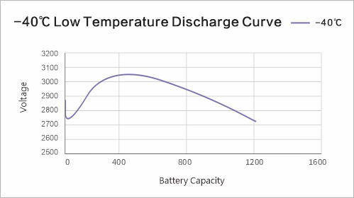 -40℃ 1C Discharge Curve