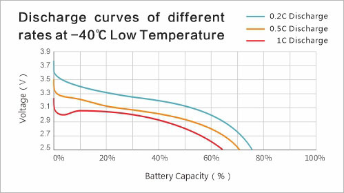 Discharge curves of different rates at -40℃