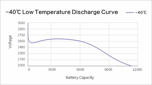 Low Temperature -40℃ 1C Discharge curves