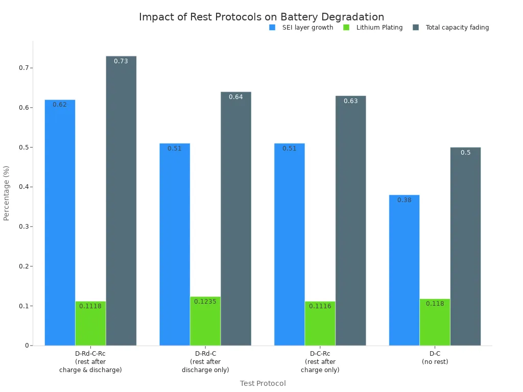 Lithium-Ion Battery Pack Testing Your Ultimate Guide for 2026 Bar chart comparing SEI layer growth, lithium plating, and total capacity fading across four test protocols.