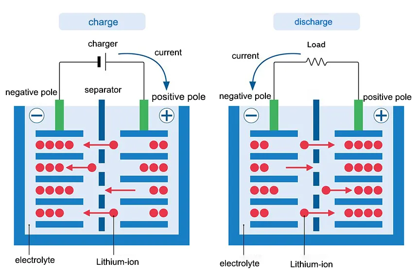 Lithium battery reaction schematic Lithium battery reaction schematic
