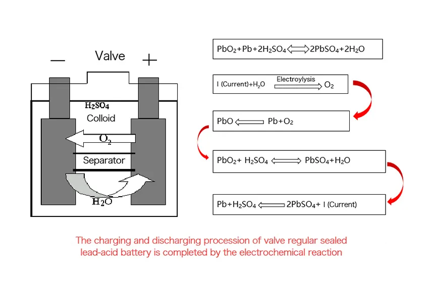 Lead-acid battery reaction schematic Lead-acid battery reaction schematic