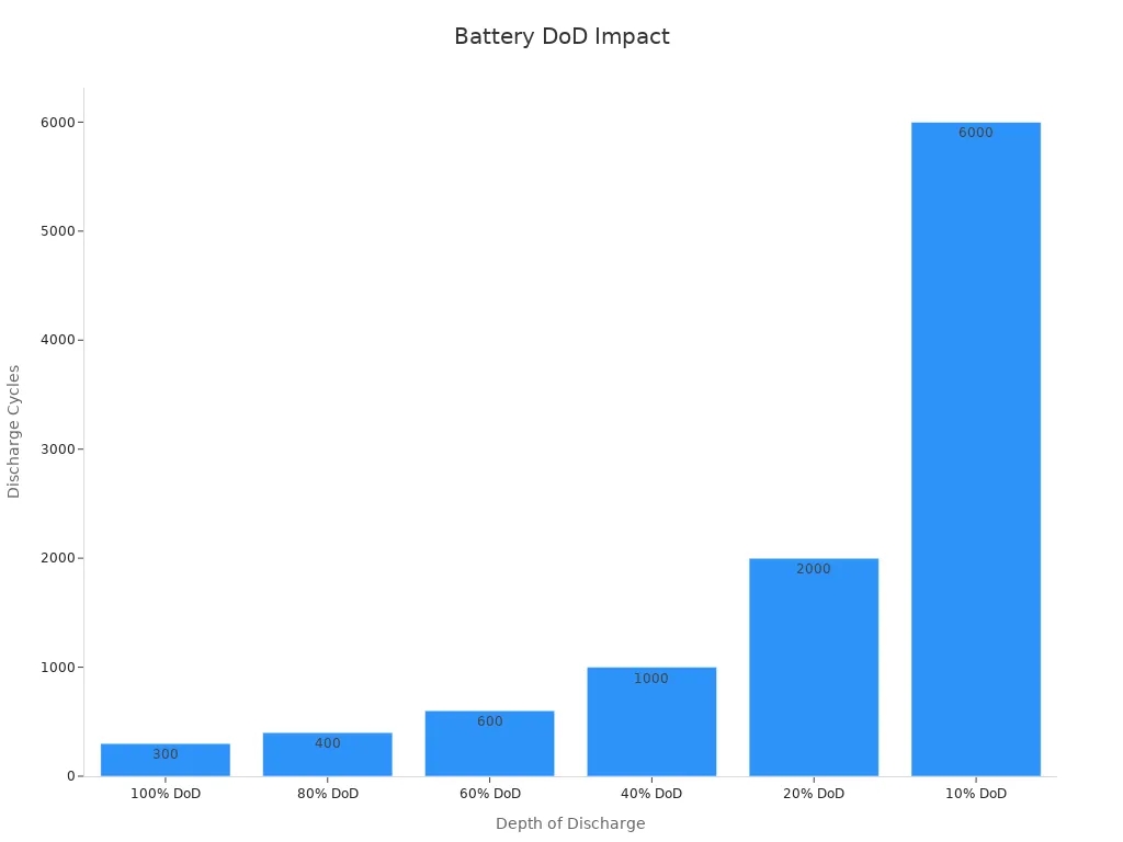 Battery DoD lmpact Battery DoD lmpact